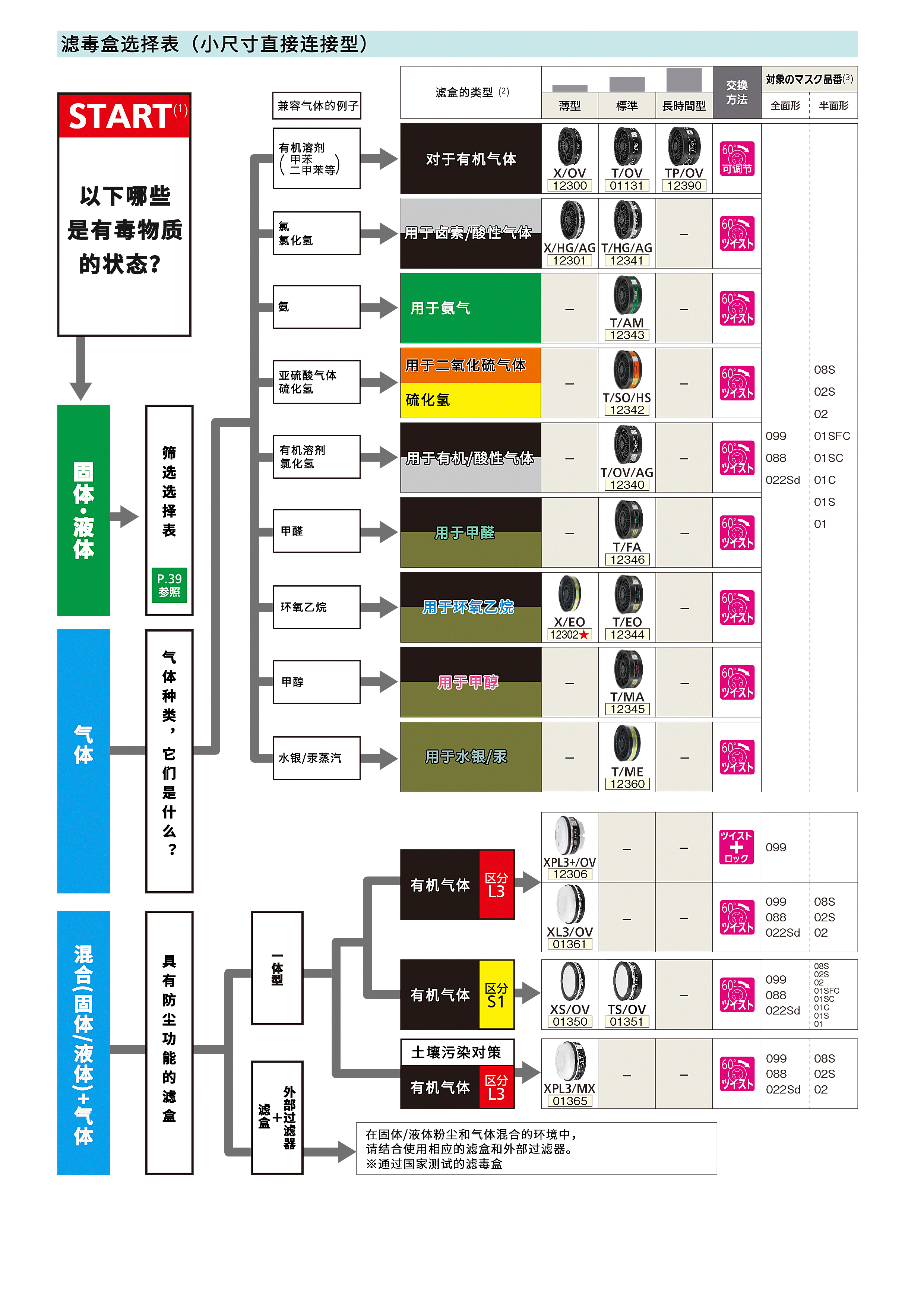 SHIGEMATSU重松制作所2021濾毒盒選擇表(圖1)