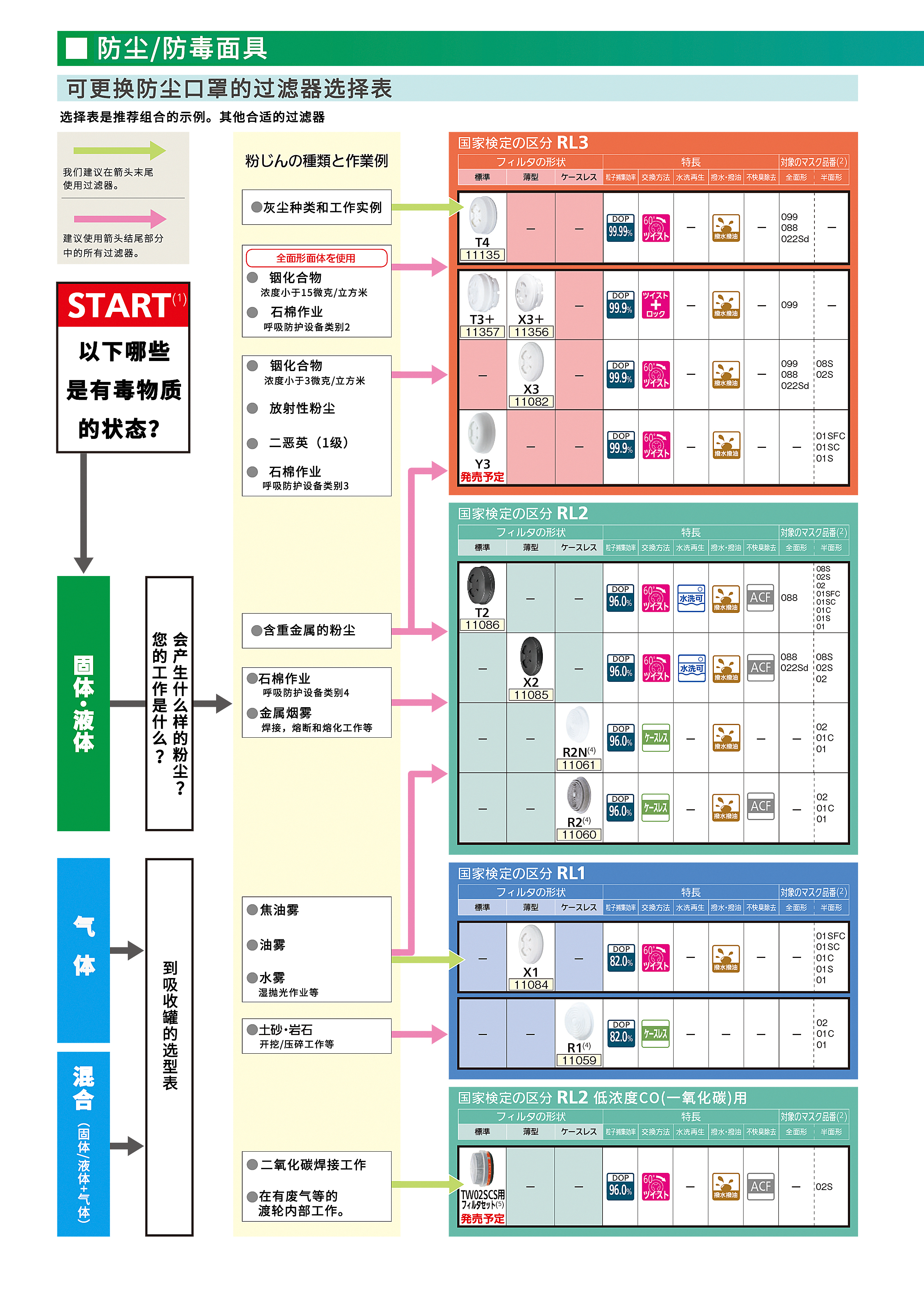 SHIGEMATSU重松制作所2021濾塵盒選擇表(圖1)