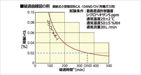 突破曲線示例