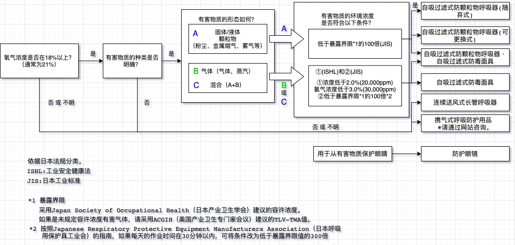 呼吸防護用品的選擇方法(圖1)